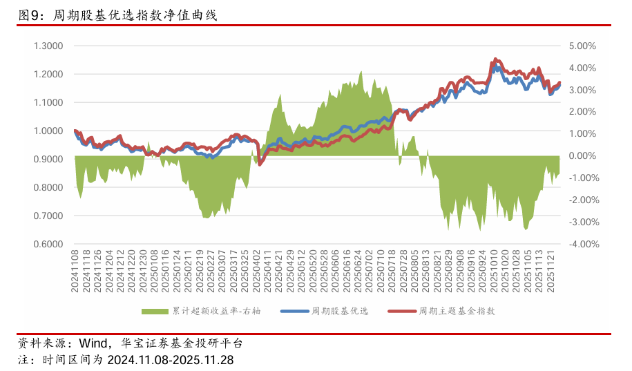 【公募基金】市场延续缩量，海外风险释放——公募基金权益指数跟踪周报（2025.11.24-2025.11.28）