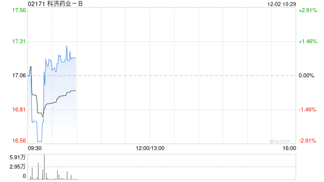 科济药业-B于12月1日耗资约296.395万港元回购17.35万股