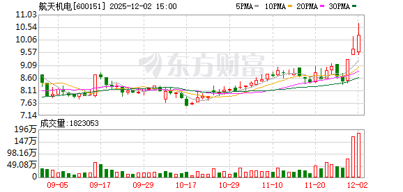 航天机电：连续三个交易日内收盘价格涨幅偏离值累计超过20%