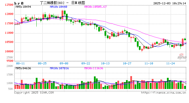 华泰期货：丁二烯橡胶上涨，反弹空间有限