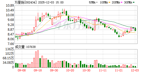万里扬：公司正为2个机器人整机客户的11个产品进行开发制造