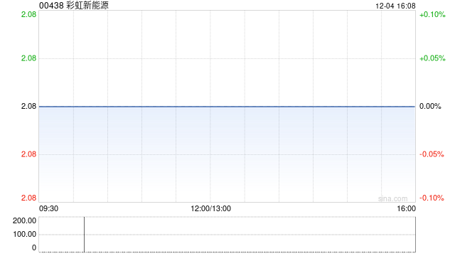 彩虹新能源遭HuaAn Fund Management Co.,Ltd减持5.5万股 每股作价2.12港元