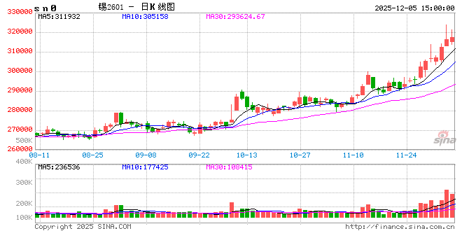 长江有色：5日锡价下跌 刚需采购整体维持观望态势
