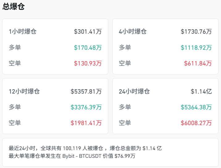 加密货币超10万人爆仓,成交额腰斩
