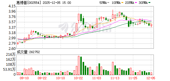 惠博普:拟为全资子公司香港惠华提供不超过700万美元担保