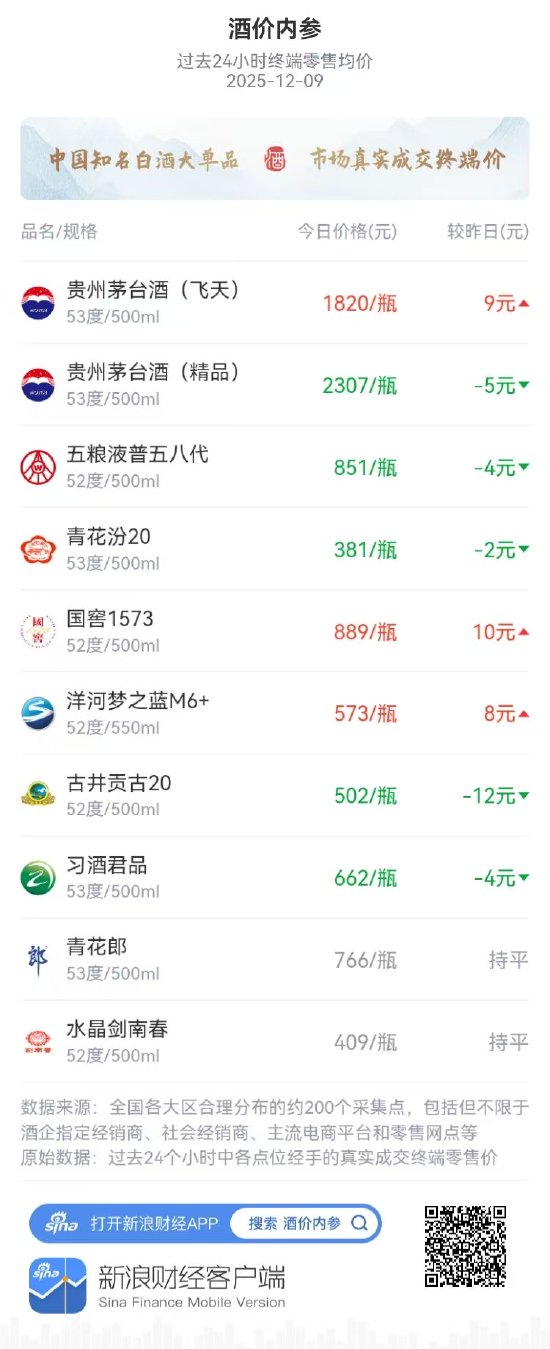 酒价内参12月9日价格发布,古井贡古20下跌12元