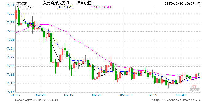 人民币兑美元中间价报7.0753，上调20点
