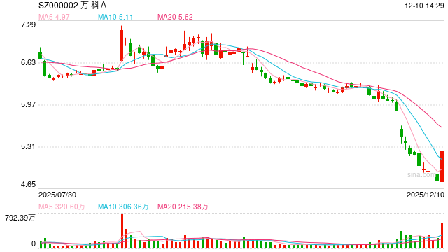 房地产板块午后持续拉升，万科A等多股涨停
