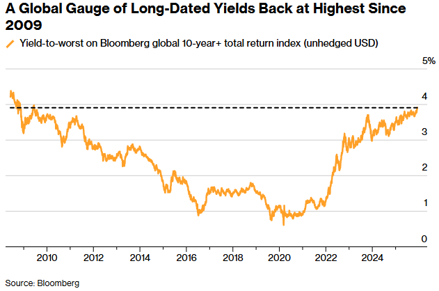 哈塞特“快速降息”承诺变画饼？降息预期遭重挫，全球长期国债收益率飙至16年高点