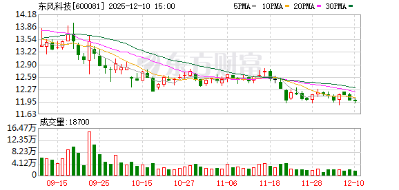 东风科技：公司将致力于提升经营业绩