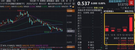 港股AI击球区？年线附近猛烈抄底，百亿港股互联网ETF（513770）单日狂揽3.5亿！腾讯再掀回购潮