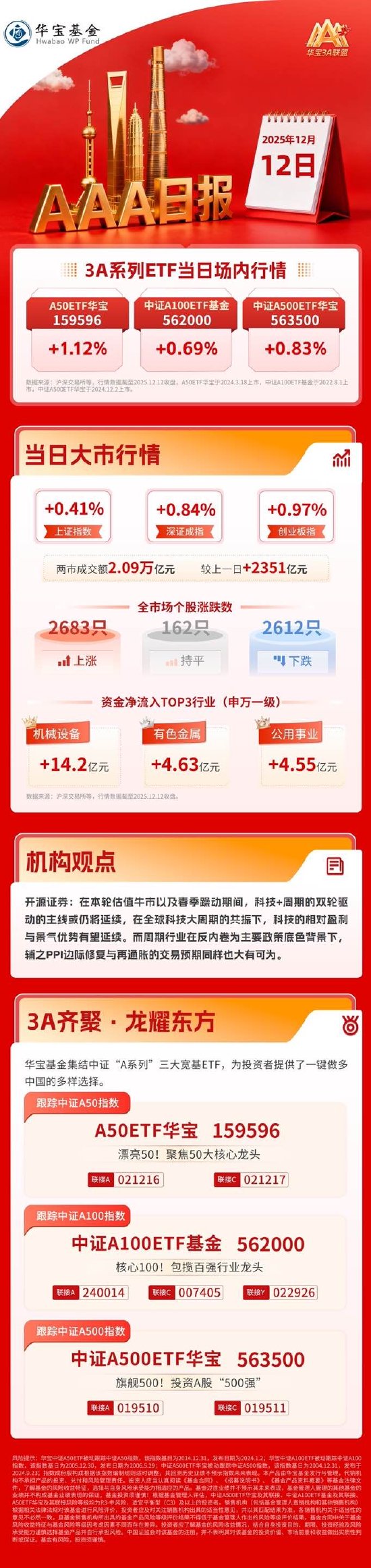 A股三大指数放量上涨，开源证券：科技+周期主线或仍将延续 | 华宝3A日报（2025.12.12）