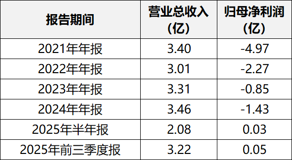 刚扭亏就“砸钱”！光伏上市公司2.2亿下场收购运维龙头
