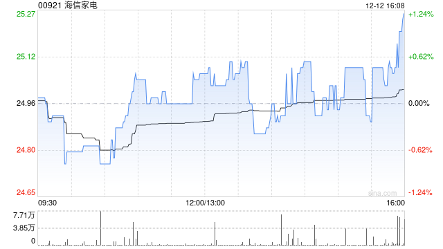 海信家电附属认购17.6亿元华夏理财产品