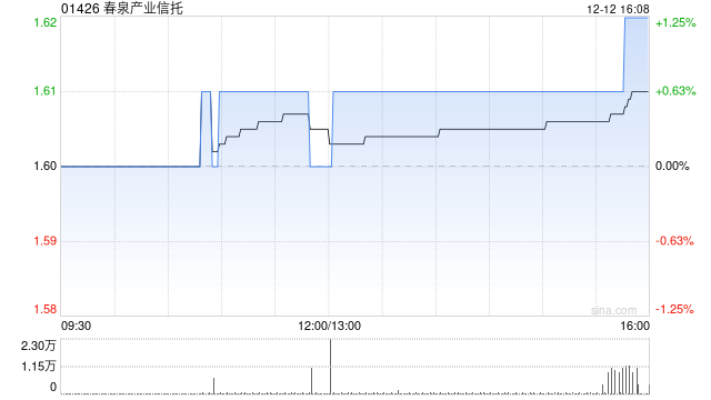 春泉产业信托于12月12日斥资27.42万港元回购17万个基金单位
