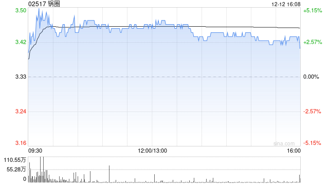 锅圈于12月12日斥资199.9万港元回购58.12万股