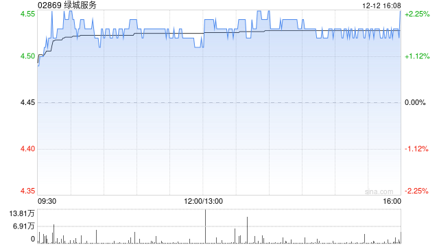 绿城服务于12月12日斥资195.23万港元回购43万股