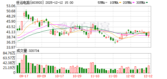 世运电路：2025年中期A股每股派发现金红利0.3元
