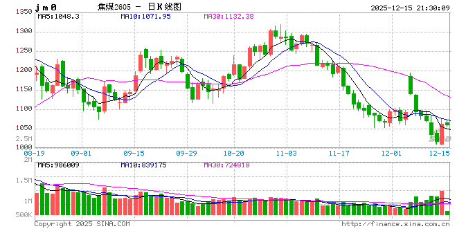 1215热点追踪:市场情绪修复,焦煤触底反弹