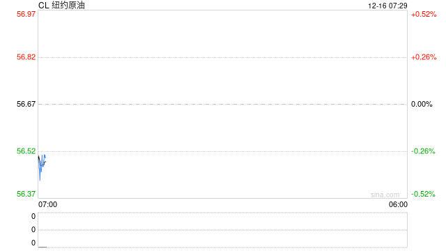 SC原油继续刷新年内低点,特朗普:现在比以往任何时候都更接近达成“和平协议”