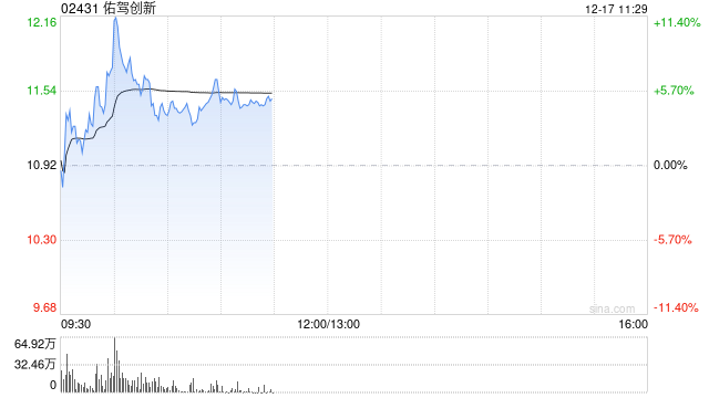 港股智能驾驶概念股集体走强 佑驾创新涨超7% 机构称L3正式准入节点有望在2026年后到来