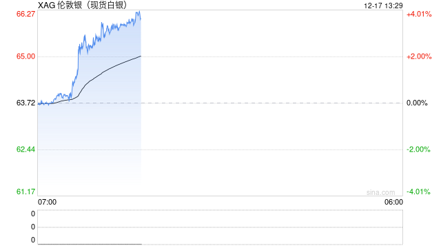 快讯|现货白银首次突破66美元，日内涨超3%