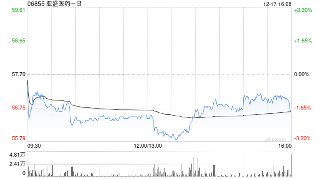 中金:维持亚盛医药-B“跑赢行业”评级 POLARIS-1欧美获批