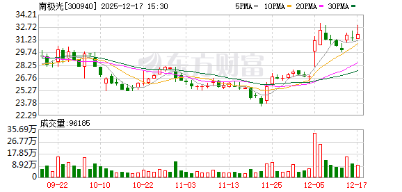 南极光：公司电子纸业务目前已进入技术方案验证、样品打样及小批量试产阶段
