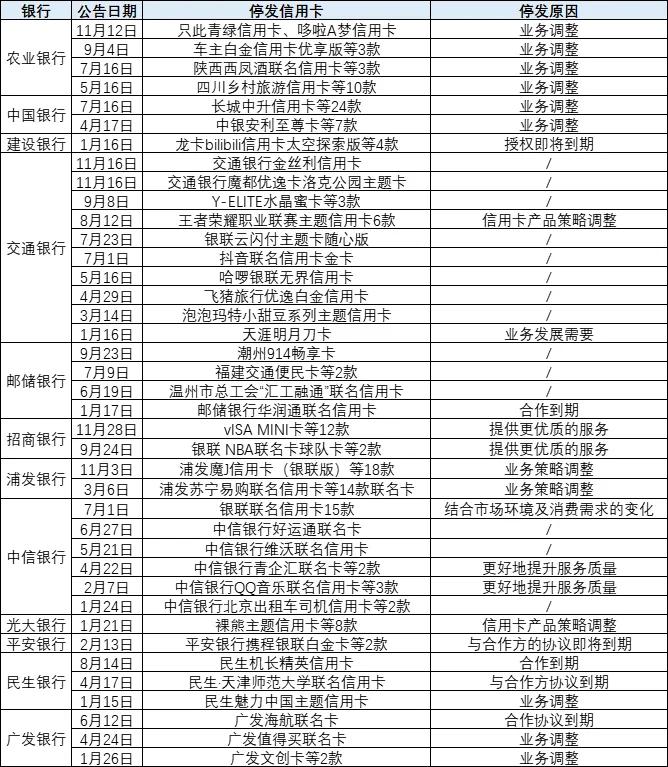 农行、浦发、交行等停发一大批信用卡产品