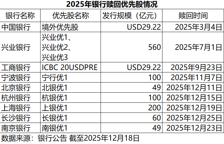 年内九家银行赎回优先股，权益类理财难寻“代餐”
