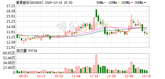 清源股份：目前公司经营情况一切正常