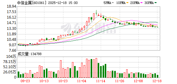 中信金属：截至2025年11月28日公司A股股东人数为57030户
