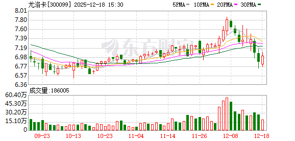 尤洛卡：股价波动受宏观经济等多重因素影响