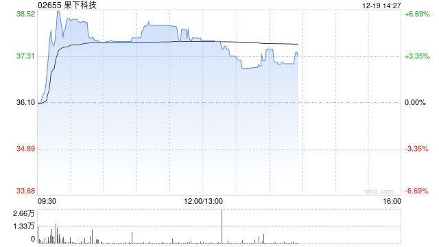 果下科技午前涨逾5% 公司前瞻性布局AI机器人安全赛道