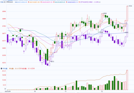 云评论 | PX、PTA：行情启动就像龙卷风