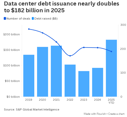 2025年数据中心交易规模达610亿美元创历史新高