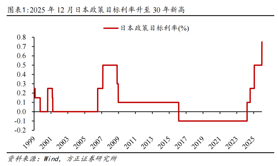 方正证券：如何理解日本央行年内再次加息?