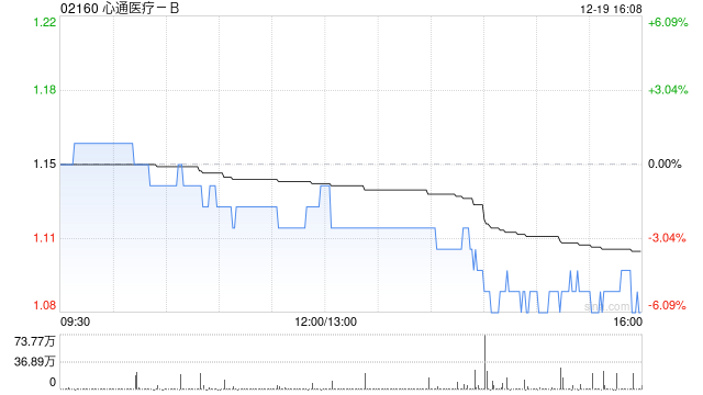 心通医疗-B完成发行约39.54亿股代价股份