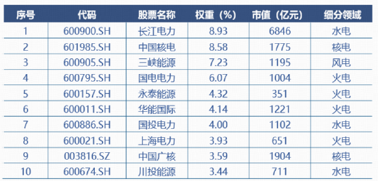 从算力到电力，看准AI能源机遇！电力ETF华宝（159146）今起发行