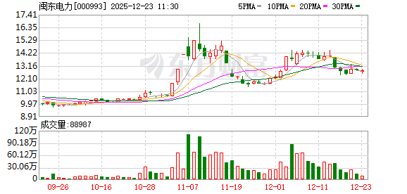 闽东电力：公司目前业务没有涉及智慧电力智慧电网业务和核电相关方面