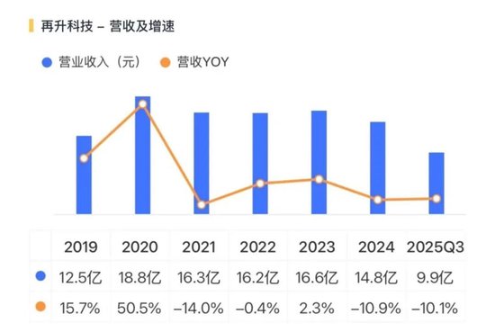 涨涨涨，涨不停！翻倍涨的再升科技：实控人套现8.8亿，接盘方是零收入空壳公司