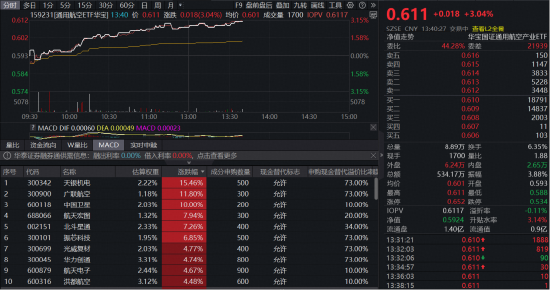 中国卫星涨停！通用航空ETF（159231）午后冲高3%，机构：2030年中国商业航天发射与制造产值有望达850亿元