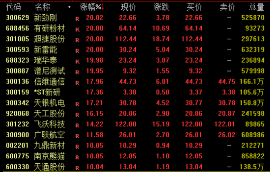 全线飙升！600183，直线涨停！001331，9连板