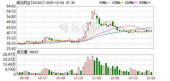诚达药业：公司募投项目产能逐渐释放