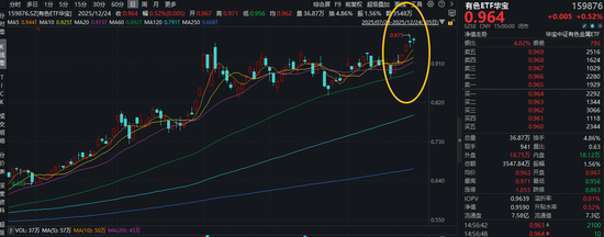 新高又新高！金、铜携手狂飙，资金积极抢筹！有色ETF华宝（159876）单日吸金981万元