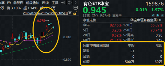 4连涨后首度回调！倒车接人？有色ETF华宝（159876）获净申购1440万份！机构：有色牛持续性或远超预期！