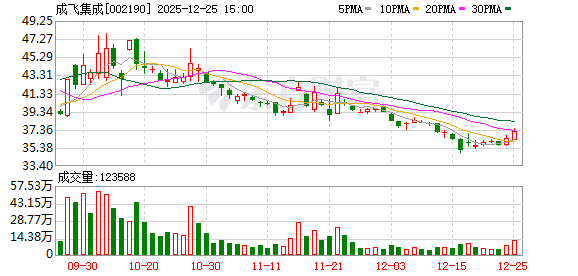 成飞集成：公司有参与航天相关零部件制造