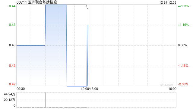 亚洲联合基建控股于12月24日斥资19.45万港元回购44.2万股