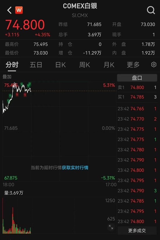 银价，爆了！再创历史新高，今年涨幅已接近150%！白银基金连续2日跌停，此前有人称“500元很快就能赚350”