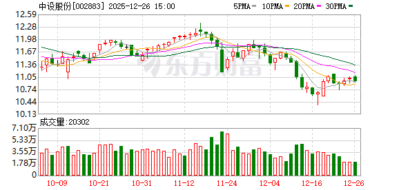 中设股份：公司目前无正在进行的增持计划